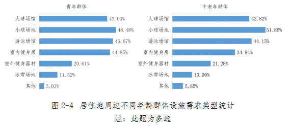 Figure 2-4 Statistics of Facilities Demand Types of Different Age Groups Around the Residence. jpg