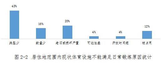 Figure 2-2 Statistics on the reasons why the current sports facilities within the living area cannot meet the daily exercise. jpg Figure 2-2 Statistics on the reasons why the current sports facilities within the living area cannot meet the daily exercise. jpg