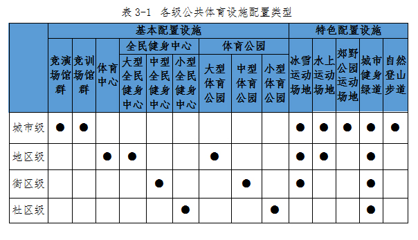 Table 3-1 Configuration Types of Public Sports Facilities at All Levels. jpg Table 3-1 Configuration Types of Public Sports Facilities at All Levels. jpg