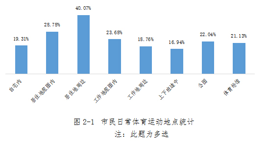 Figure 2-1 Statistics of Daily Sports Places of Citizens. jpg Figure 2-1 Statistics of Daily Sports Places of Citizens. jpg