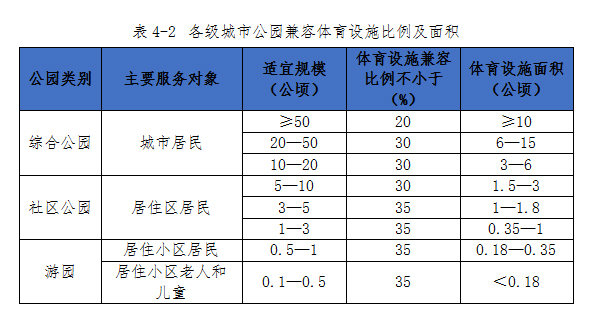 Table 4-2 Proportion and area of compatible sports facilities in urban parks at all levels. jpg