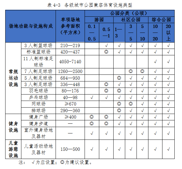 Table 4-3 Types of compatible sports facilities in urban parks at all levels. jpg