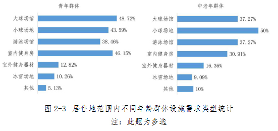Figure 2-3 Statistics on Facilities Demand Types of Different Age Groups within the Living Area. jpg